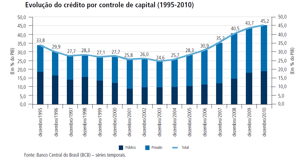 evolução-do-crédito-por-controle-de-capital-1995-2010