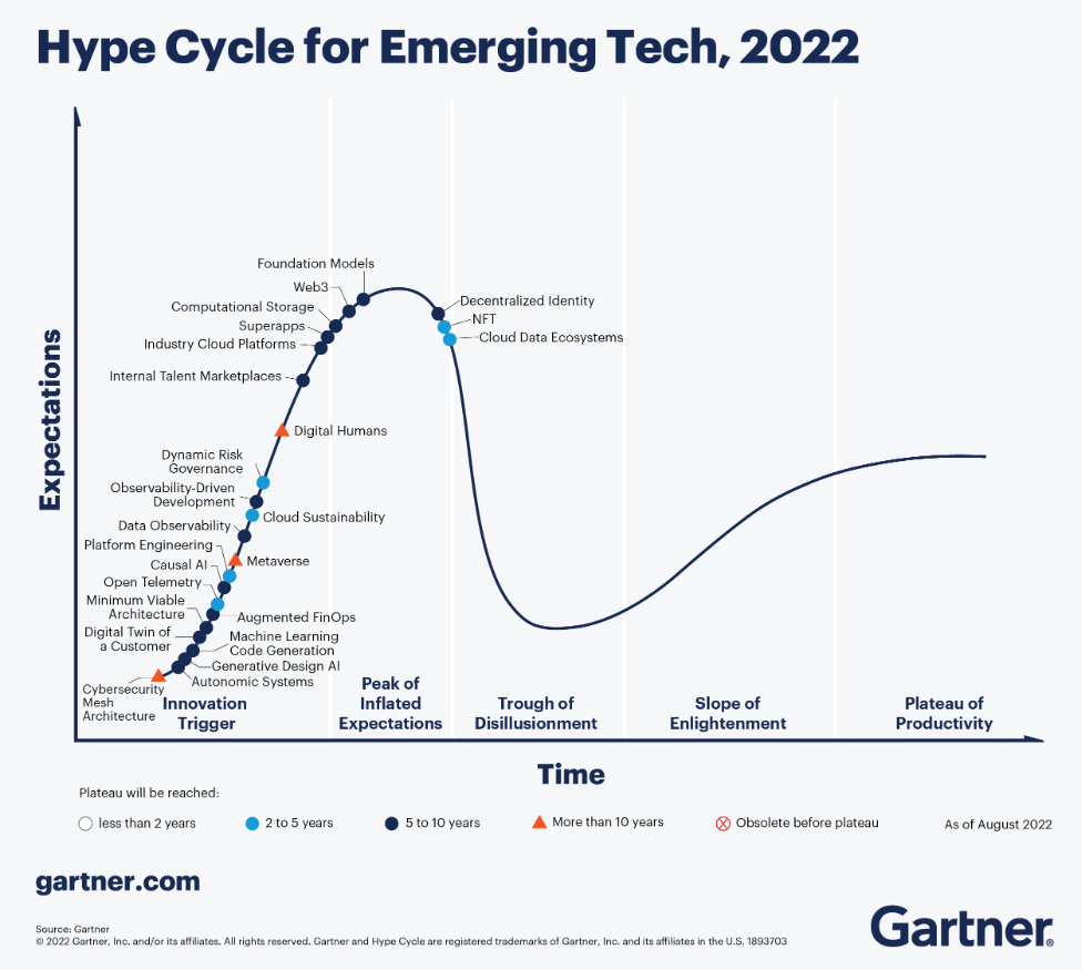 Gartner cycle for emerging tech